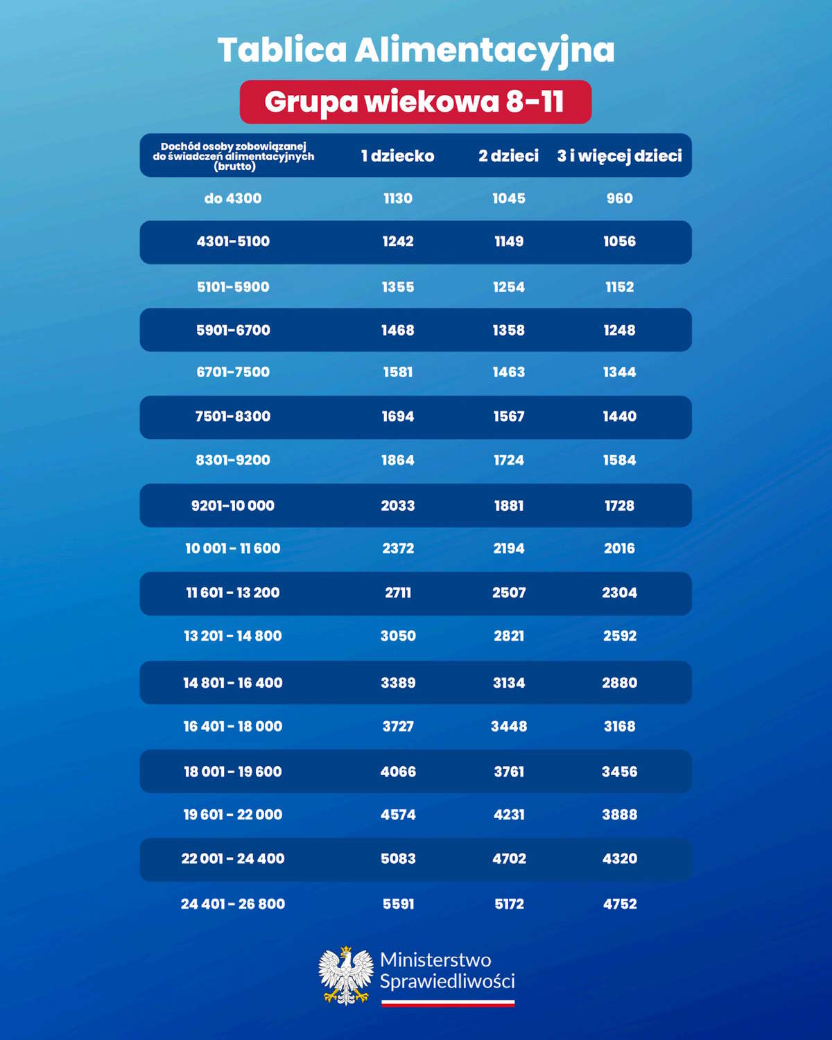 tablica-alimetacyjna-8-11-lat