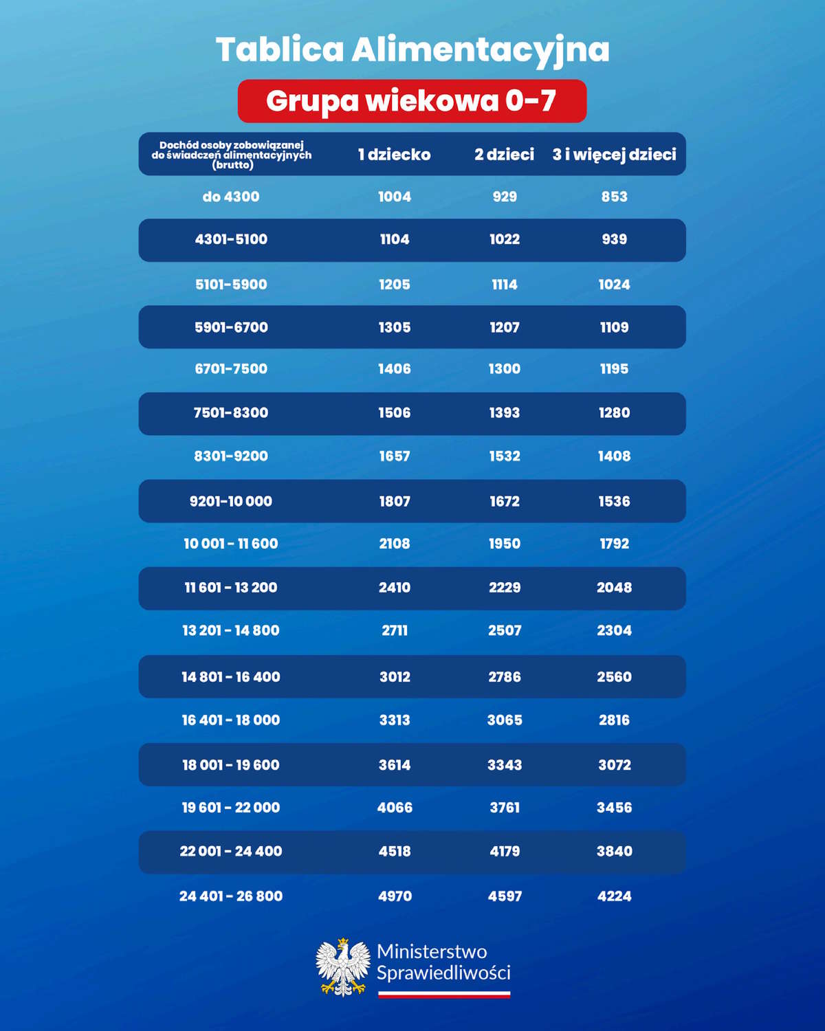 tablica-alimentacyjna-0-7-lat